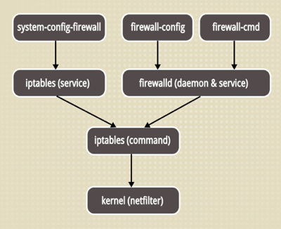 firewall stack